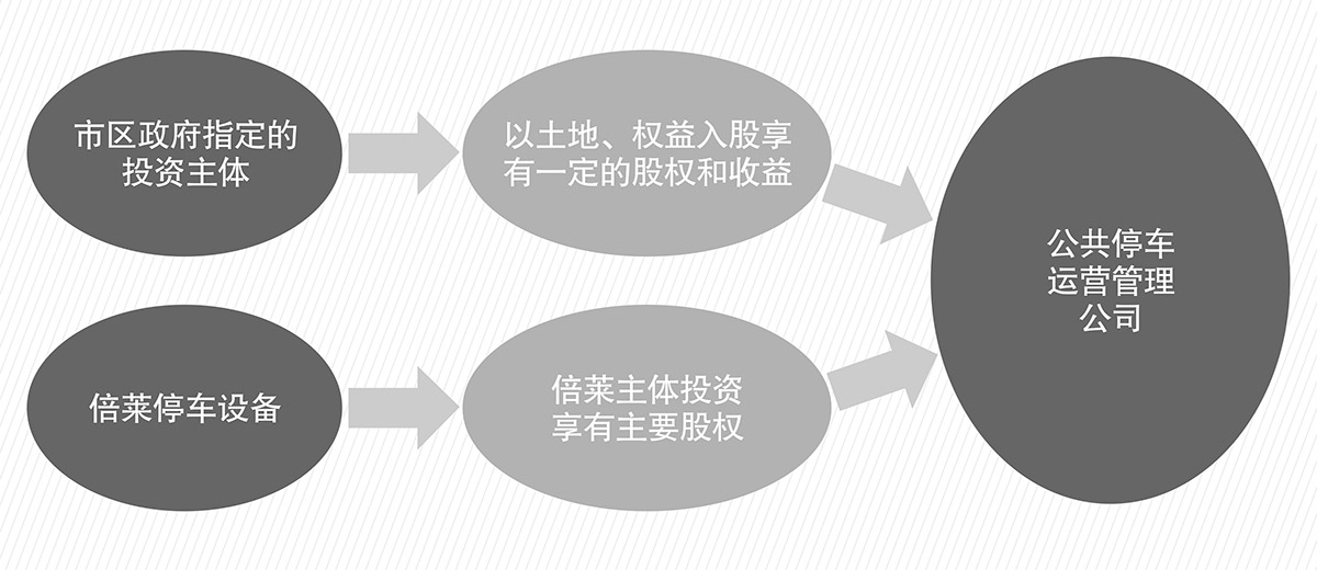 四川倍萊停車設(shè)備租賃PPP簡易介紹圖.jpg