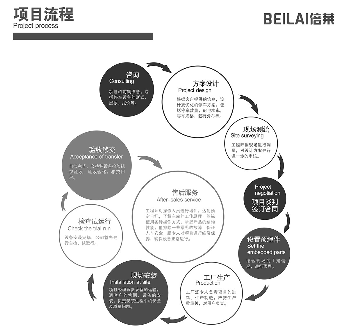 四川倍萊停車設(shè)備租賃項(xiàng)目流程.jpg