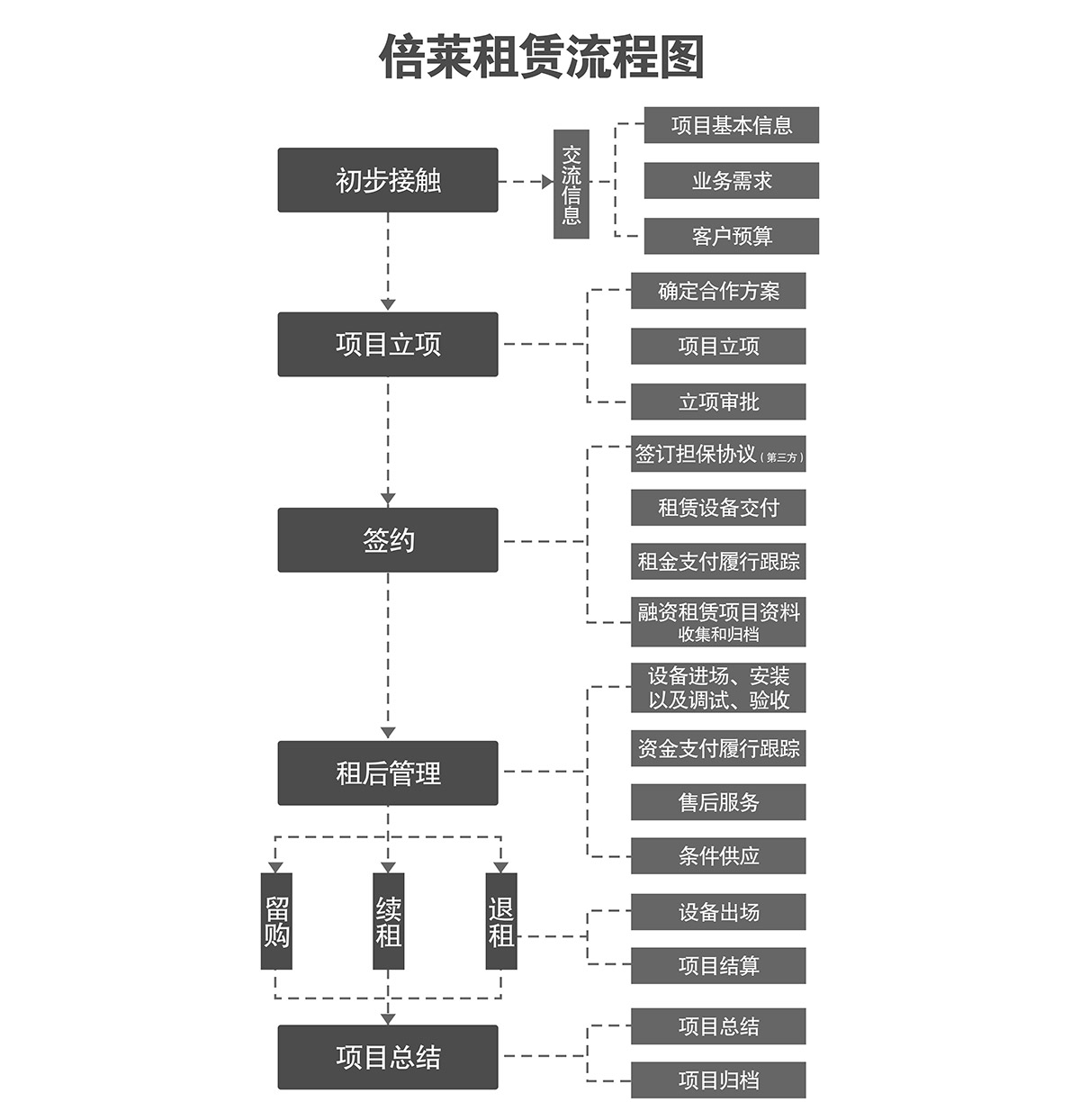 四川倍萊停車設備租賃流程圖.jpg